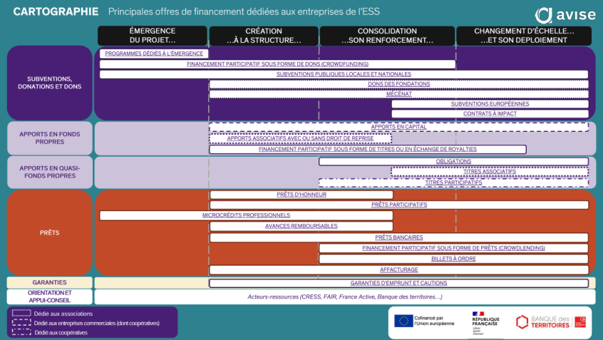 Cartographie des financements