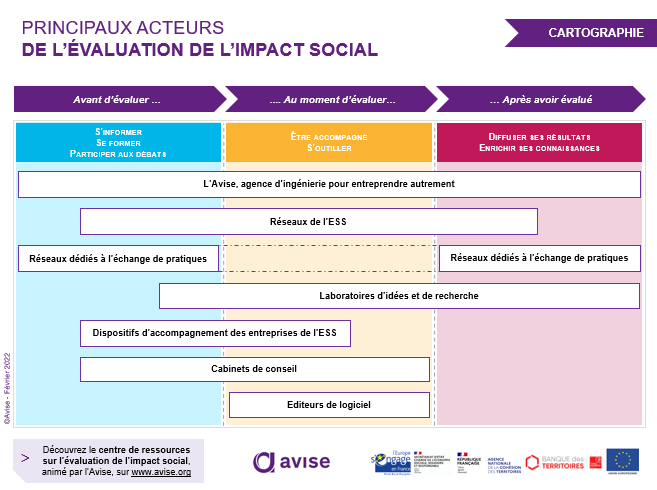 Principaux acteur de l'évaluation de l'impact social