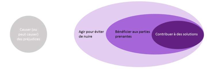 Les trois niveaux d'impact d'activités d'une structure ou d'un investissement, source : IMPACT MANAGEMENT PROJECT