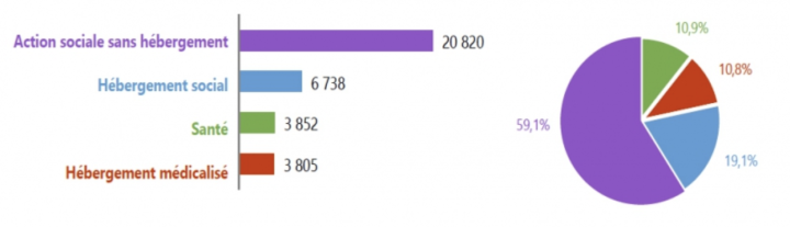 Nombre et répartition des établissements employeurs en 2018