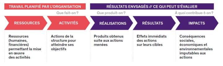 Guide pratique pour la mesure et la gestion de l’impact