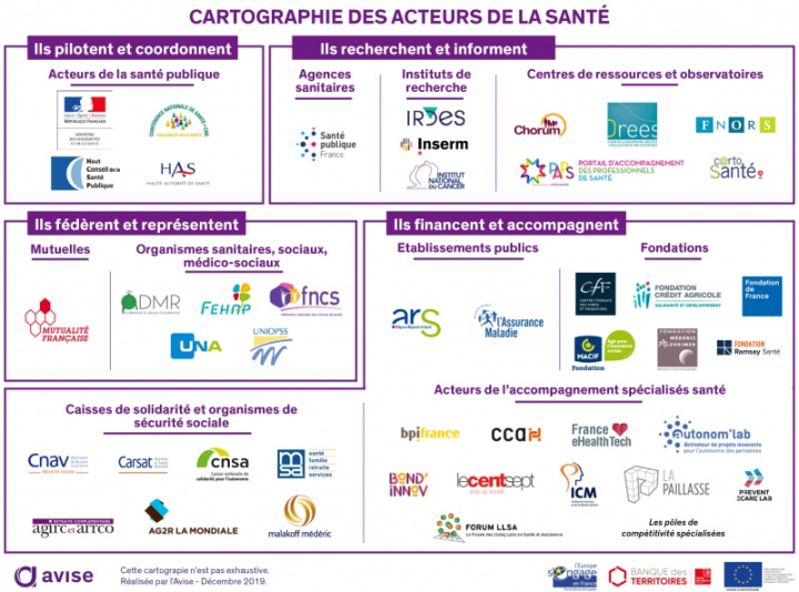 Cartographie Des Acteurs De La Santé | Avise