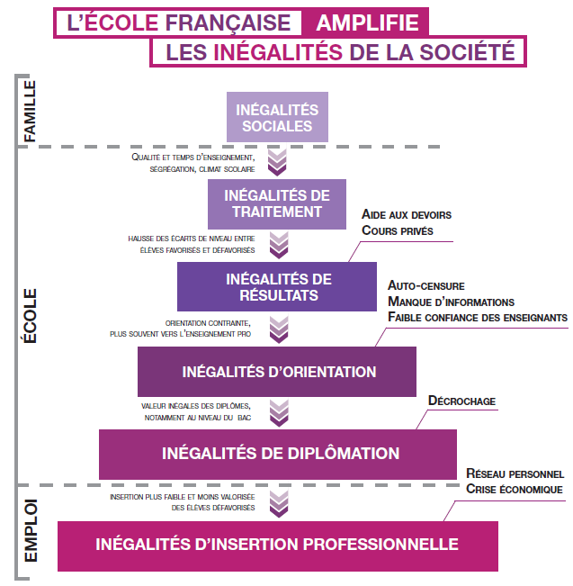 La fabrique des inégalités à l'école