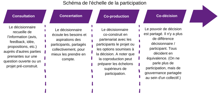 Schéma de l'échelle de la participation 